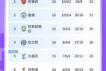 英超积分榜:切尔西暂升第4距榜首5分,利物浦暂升第6距榜首7分