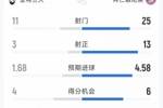 拜仁6-1亚特兰大全场数据:射门25-11,射正13-3,得分机会6-4