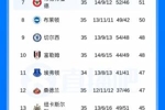 6连败!英超积分榜:切尔西第9仍落后欧战区3分;森林高降级区6分