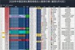 2026年中国足球比赛现场观众人数排行榜:国安vs海港排名第21