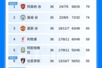 英超积分榜:枪手多赛领先曼城5分2净胜球 西汉姆先赛距保级区1分